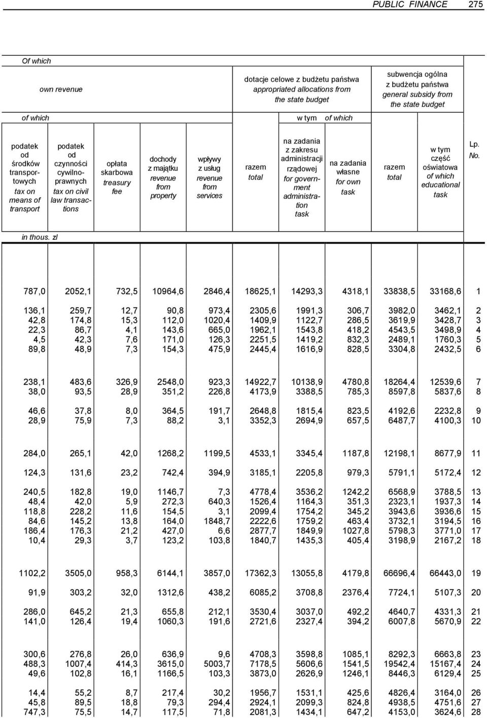 state budget podatek od środków owych tax on means of podatek od czynności cywilnoprawnych tax on civil law transactions opłata skarbowa treasury fee dochody z majątku from property wpływy z usług