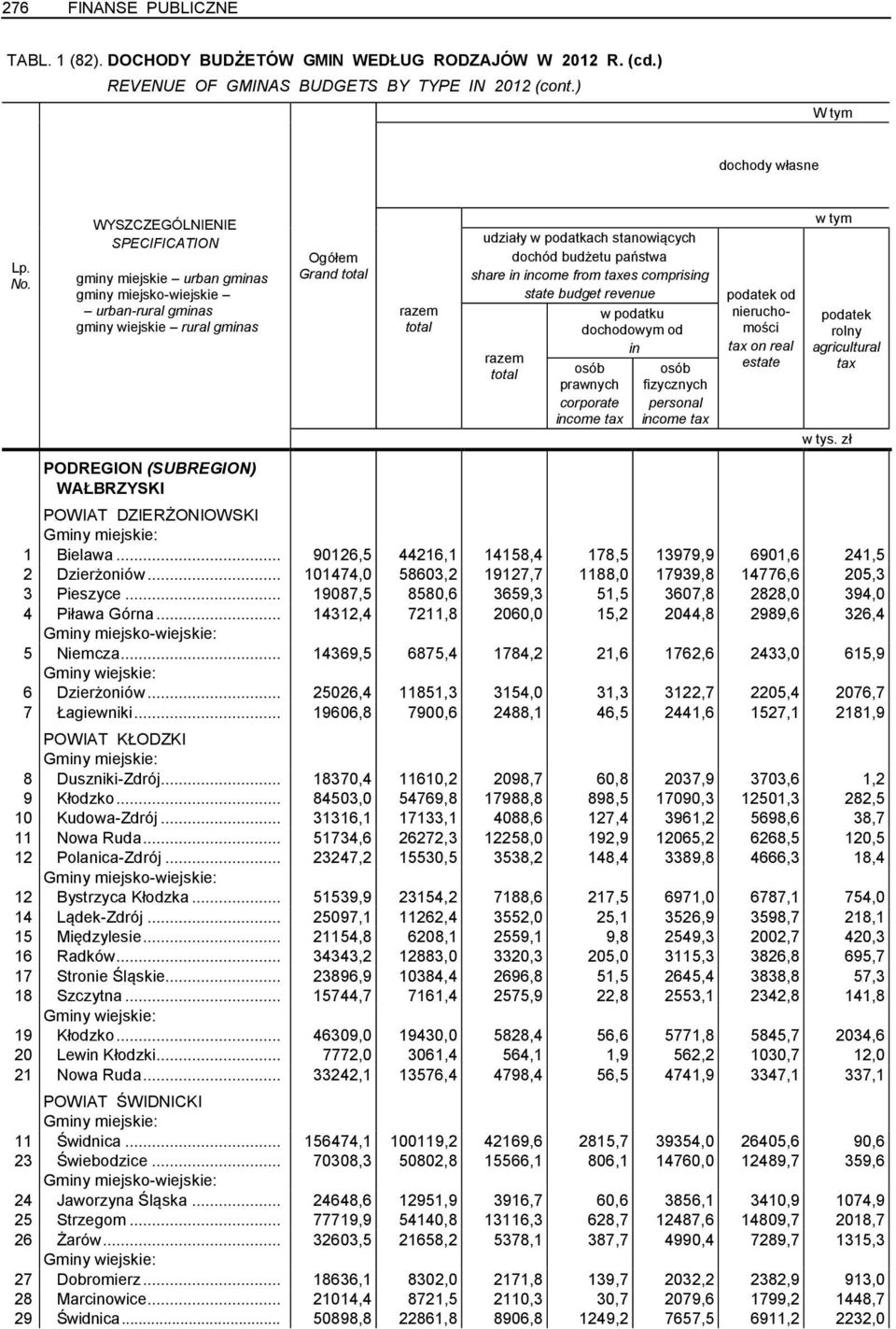 prawnych corporate income tax fizycznych personal income tax podatek od nieruchomości tax on real estate podatek rolny agricultural tax PODREGION (SUBREGION) WAŁBRZYSKI POWIAT DZIERŻONIOWSKI 1