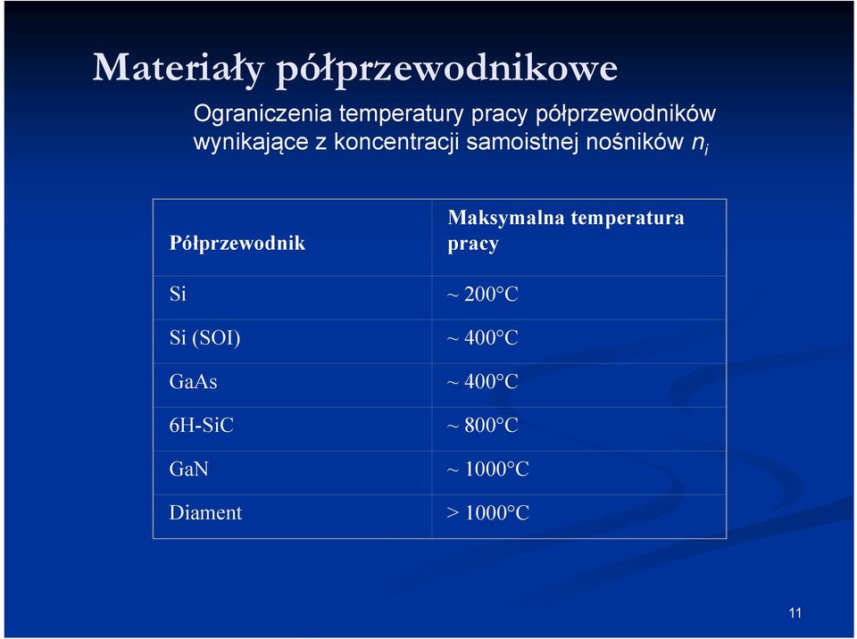 i Półprzewodnik Si Si (SOI) GaAs 6H-SiC GaN Diament Maksymalna