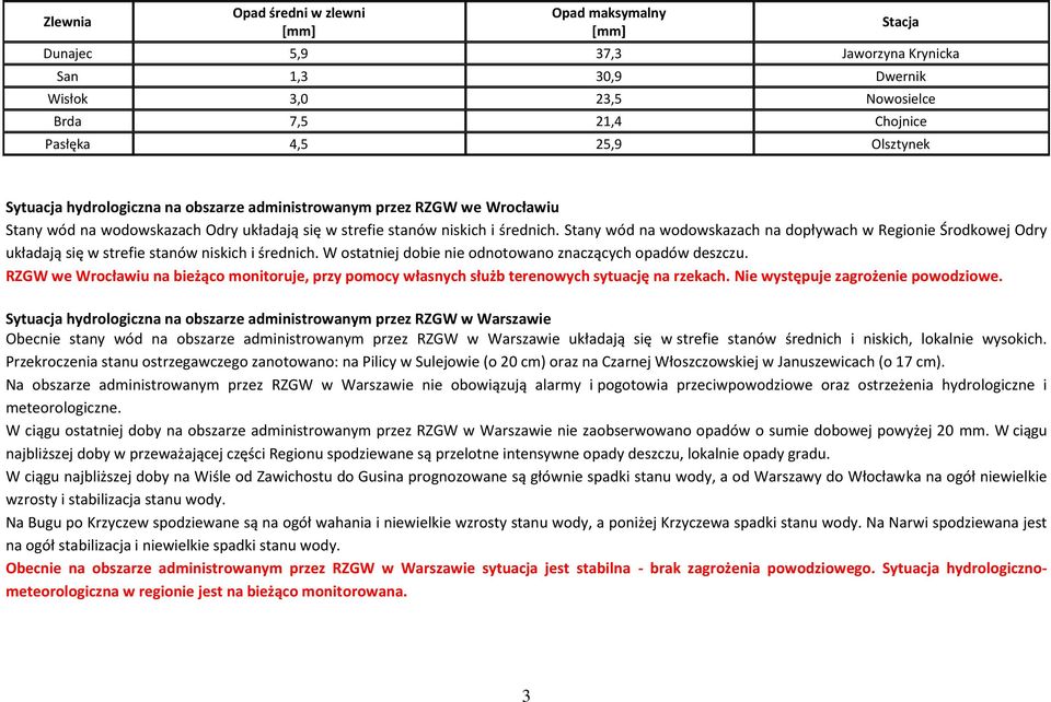 Stany wód na wodowskazach na dopływach w Regionie Środkowej Odry układają się w strefie stanów niskich i średnich. W ostatniej dobie nie odnotowano znaczących opadów deszczu.