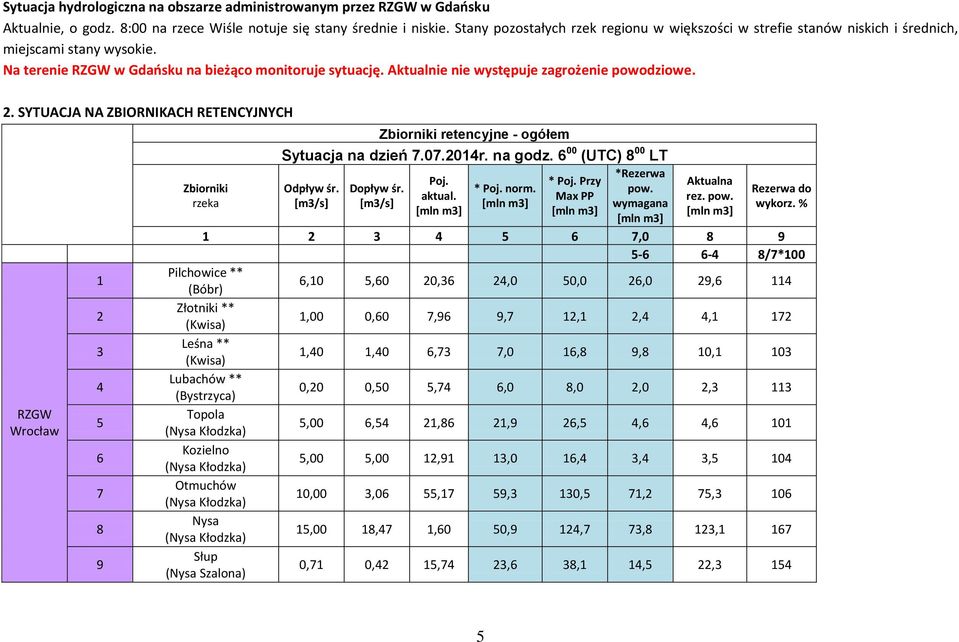 Aktualnie nie występuje zagrożenie powodziowe. 2. SYTUACJA NA ZBIORNIKACH RETENCYJNYCH RZGW Wrocław 1 2 3 4 5 6 7 8 9 Zbiorniki rzeka Zbiorniki retencyjne - ogółem Sytuacja na dzień 7.07.2014r.