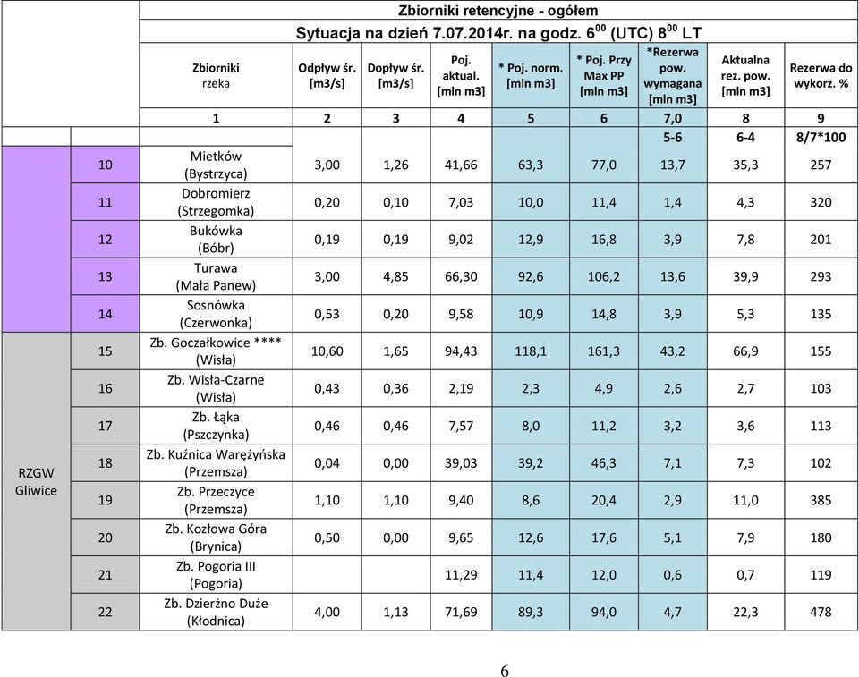 Goczałkowice **** (Wisła) Zb. Wisła-Czarne (Wisła) Zb. Łąka (Pszczynka) Zb. Kuźnica Warężyńska (Przemsza) Zb. Przeczyce (Przemsza) Zb. Kozłowa Góra (Brynica) Zb. Pogoria III (Pogoria) Zb.