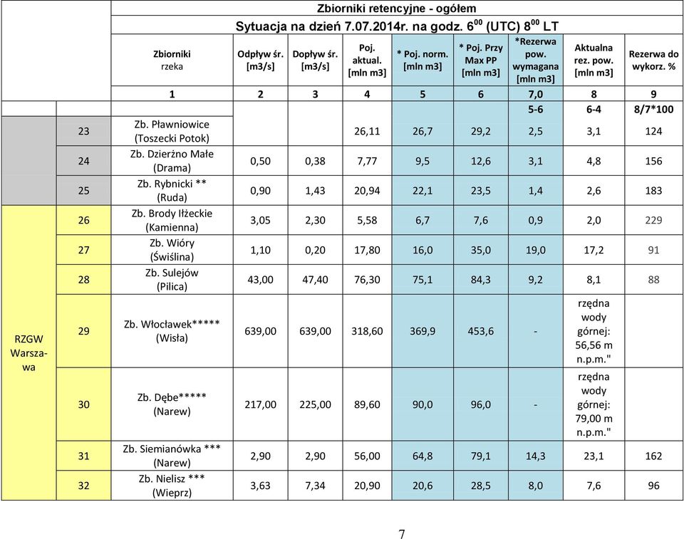 Brody Iłżeckie (Kamienna) Zb. Wióry (Świślina) Zb. Sulejów (Pilica) Zb. Włocławek***** (Wisła) Zb. Dębe***** (Narew) Zb. Siemianówka *** (Narew) Zb. Nielisz *** (Wieprz) Rezerwa do wykorz.