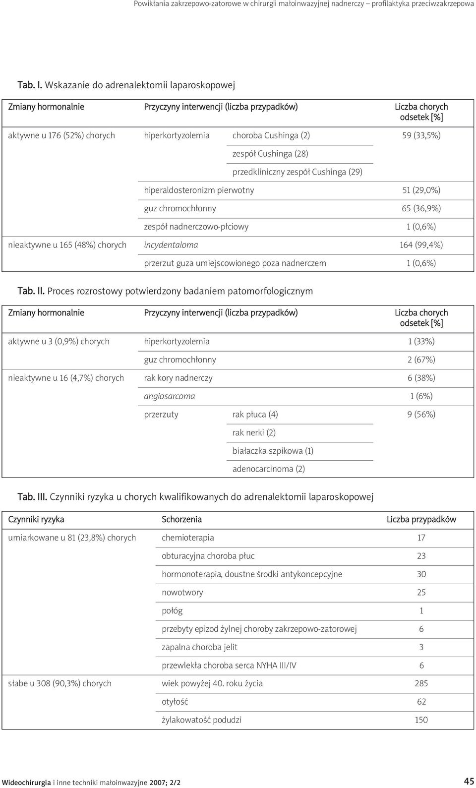 59 (33,5%) zespół Cushinga (28) przedkliniczny zespół Cushinga (29) hiperaldosteronizm pierwotny 51 (29,0%) guz chromochłonny 65 (36,9%) zespół nadnerczowo-płciowy 1 (0,6%) nieaktywne u 165 (48%)