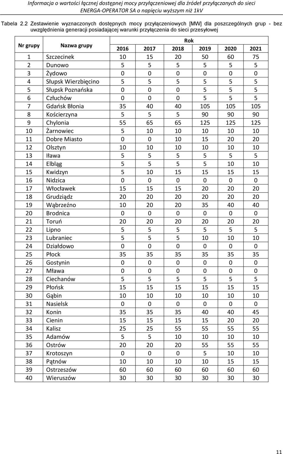 2016 2017 2018 2019 2020 2021 1 Szczecinek 10 15 20 50 60 75 2 Dunowo 5 5 5 5 5 5 3 Żydowo 0 0 0 0 0 0 4 Słupsk Wierzbięcino 5 5 5 5 5 5 5 Słupsk Poznańska 0 0 0 5 5 5 6 Człuchów 0 0 0 5 5 5 7 Gdańsk