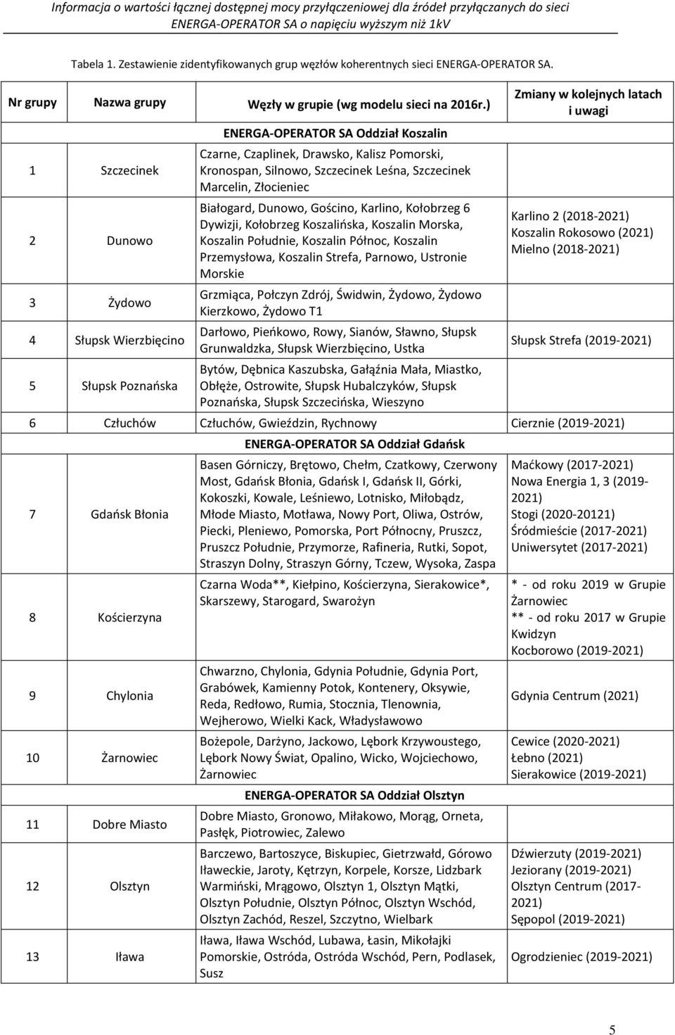 Szczecinek Marcelin, Złocieniec Białogard, Dunowo, Gościno, Karlino, Kołobrzeg 6 Dywizji, Kołobrzeg Koszalińska, Koszalin Morska, Koszalin Południe, Koszalin Północ, Koszalin Przemysłowa, Koszalin