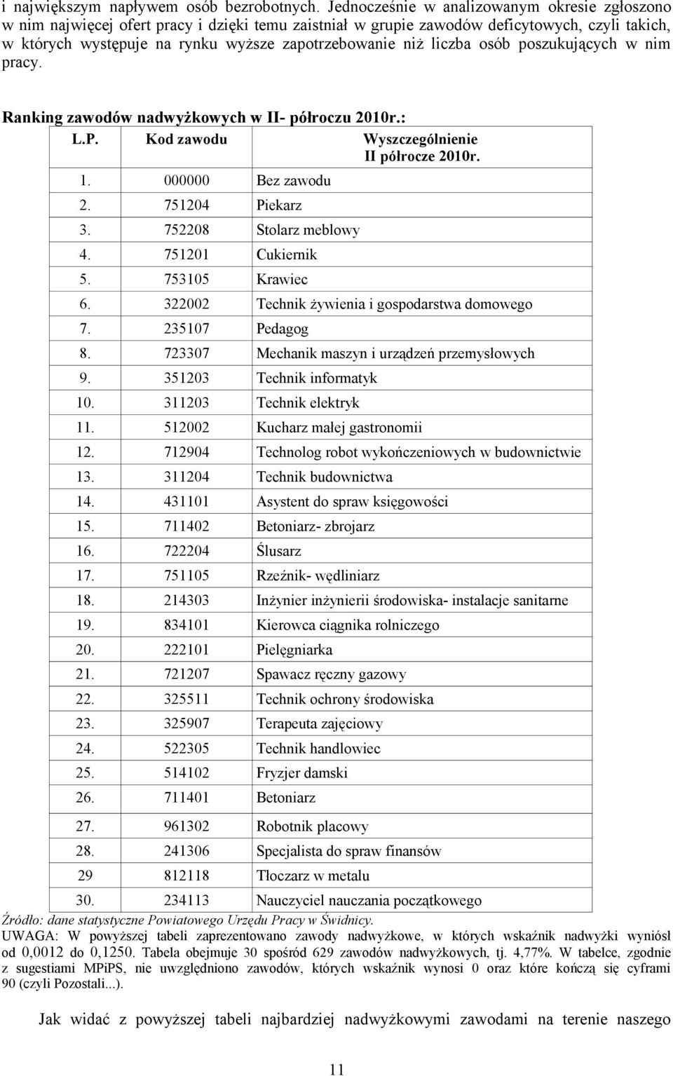 liczba osób poszukujących w nim pracy. Ranking zawodów nadwyżkowych w II- półroczu 2010r.: L.P. Kod zawodu Wyszczególnienie II półrocze 2010r. 1. 000000 Bez zawodu 2. 751204 Piekarz 3.