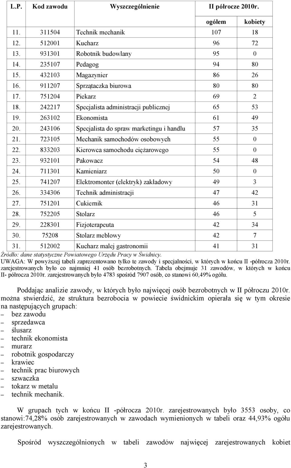 243106 Specjalista do spraw marketingu i handlu 57 35 21. 723105 Mechanik samochodów osobowych 55 0 22. 833203 Kierowca samochodu ciężarowego 55 0 23. 932101 Pakowacz 54 48 24.