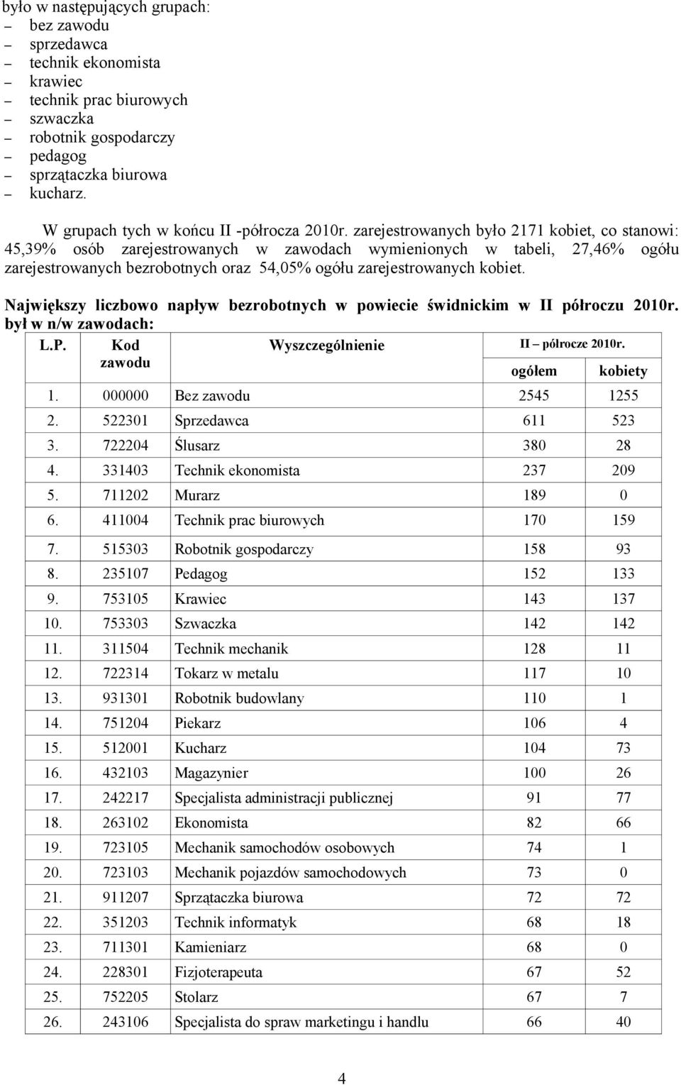 zarejestrowanych było 2171 kobiet, co stanowi: 45,39% osób zarejestrowanych w zawodach wymienionych w tabeli, 27,46% ogółu zarejestrowanych bezrobotnych oraz 54,05% ogółu zarejestrowanych kobiet.