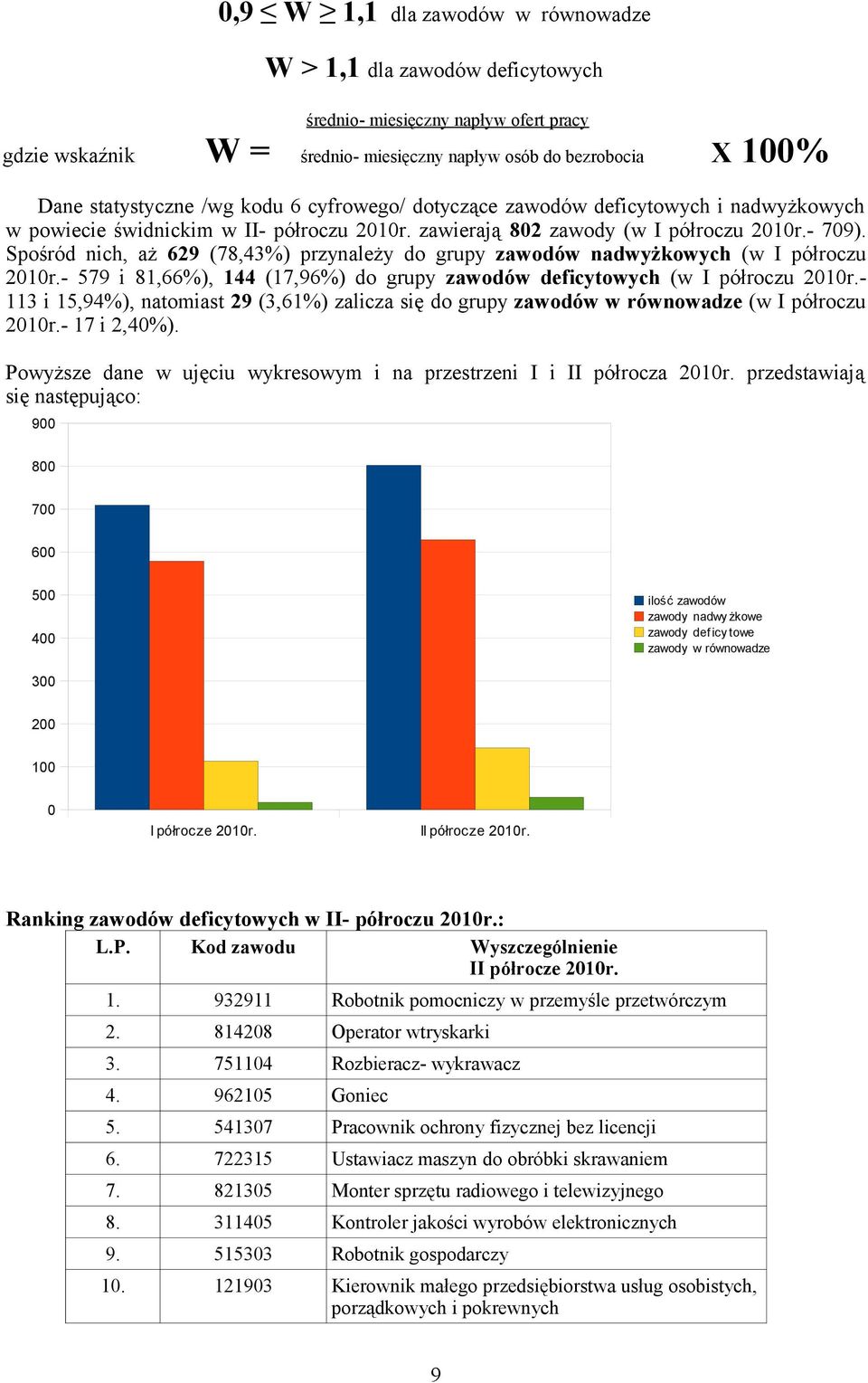 Spośród nich, aż 629 (78,43%) przynależy do grupy zawodów nadwyżkowych (w I półroczu 2010r.- 579 i 81,66%), 144 (17,96%) do grupy zawodów deficytowych (w I półroczu 2010r.