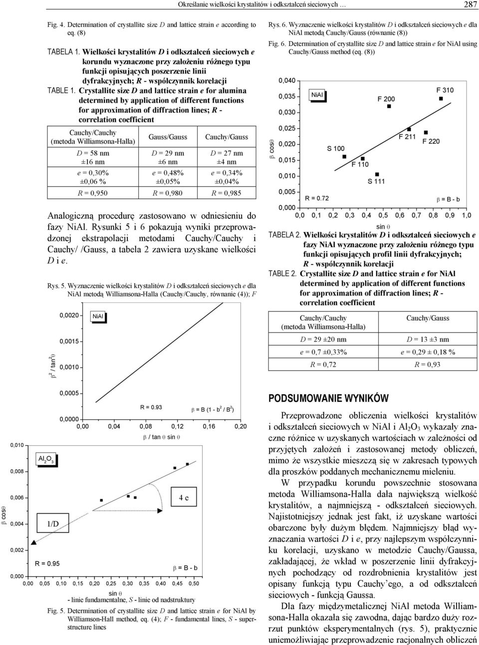 Crystallite size D and lattice strain e for alumina determined by application of different functions for approximation of diffraction lines; R - correlation coefficient Cauchy/Cauchy Gauss/Gauss