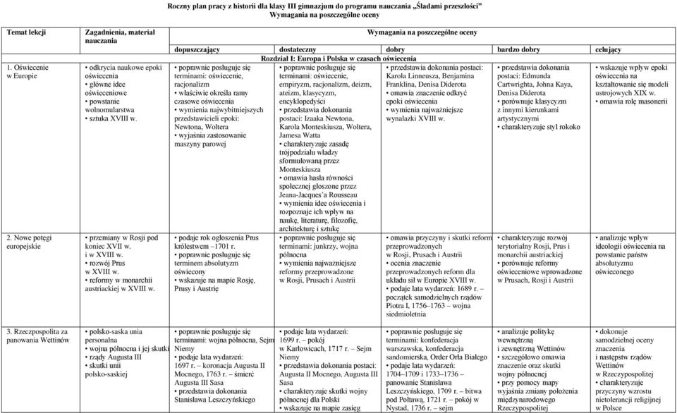 Roczny plan pracy z historii dla klasy III gimnazjum do programu nauczania Śladami przeszłości Wymagania na poszczególne oceny Wymagania na poszczególne oceny dopuszczający dostateczny dobry bardzo
