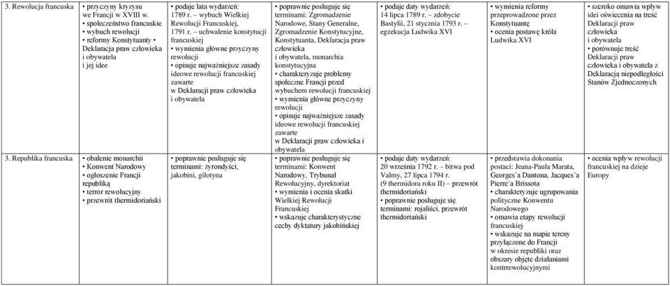 uchwalenie konstytucji francuskiej wymienia główne przyczyny rewolucji opisuje najważniejsze zasady ideowe rewolucji francuskiej zawarte w Deklaracji praw człowieka i obywatela terminami: żyrondyści,
