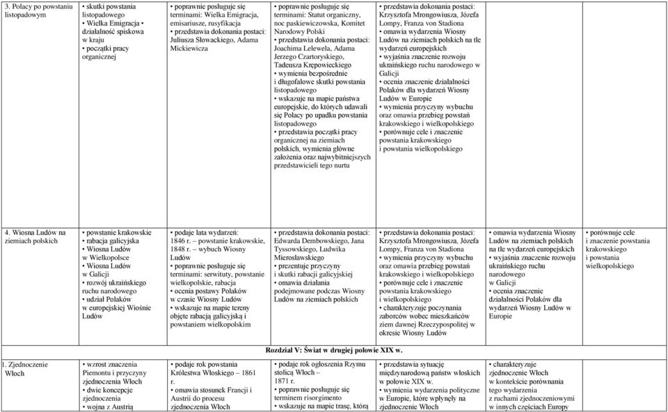 bezpośrednie i długofalowe skutki powstania listopadowego wskazuje na mapie państwa europejskie, do których udawali się Polacy po upadku powstania listopadowego przedstawia początki pracy organicznej