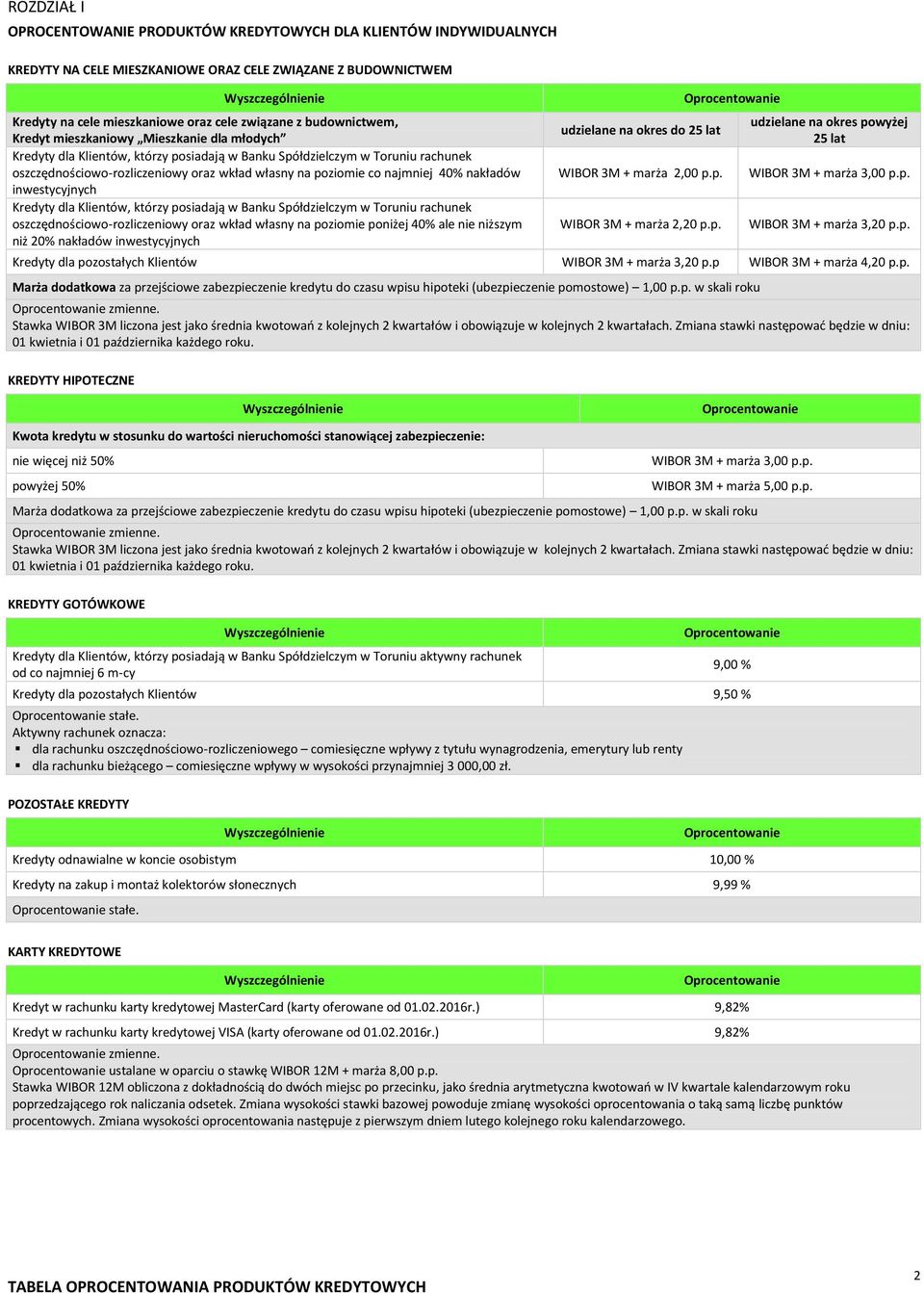 własny na poziomie poniżej 40% ale nie niższym niż 20% nakładów inwestycyjnych udzielane na okres do 25 lat 2,00 p.p. 2,20 p.p. udzielane na okres powyżej 25 lat 3,00 p.p. 3,20 p.p. Kredyty dla pozostałych Klientów 3,20 p.
