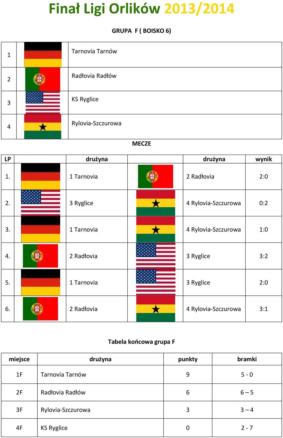 Radłovia Ryglice : 5. Tarnovia Ryglice :0 6.