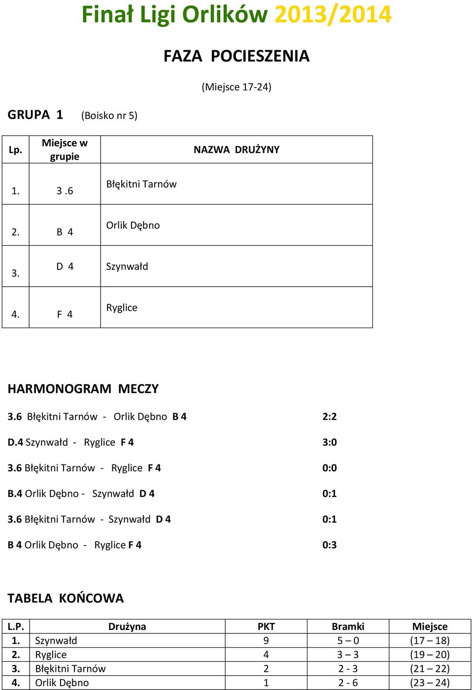 6 Błękitni Tarnów - Ryglice F 0:0 B. Orlik Dębno - Szynwałd D 0:.