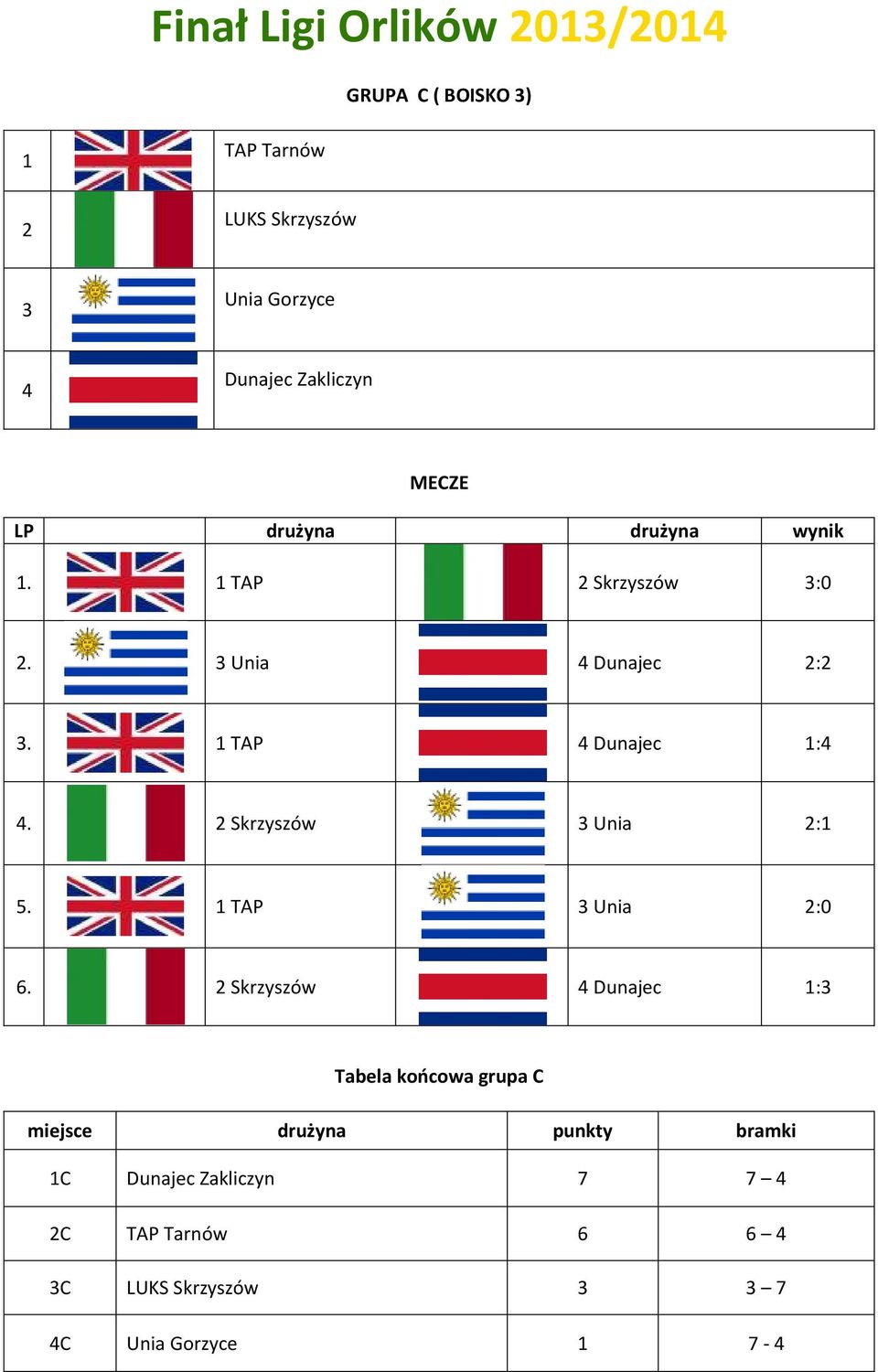 Skrzyszów Unia : 5. TAP Unia :0 6.