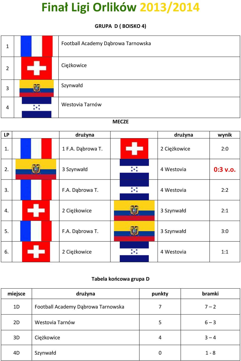 Ciężkowice Szynwałd : 5. F.A. Dąbrowa T. Szynwałd :0 6.