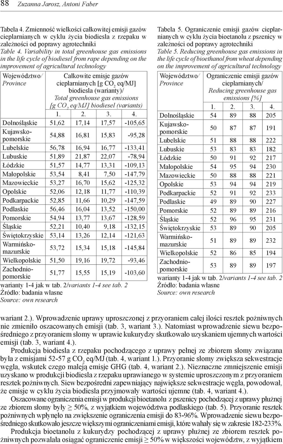 (warianty)/ Total greenhouse gas emissions [g CO 2 biodiesel (variants) Dolnośląskie 51,62 17,14 17,57-105,65 54,88 16,81 15,83-95,28 Lubelskie 56,78 16,94 16,77-133,41 Lubuskie 51,89 21,87
