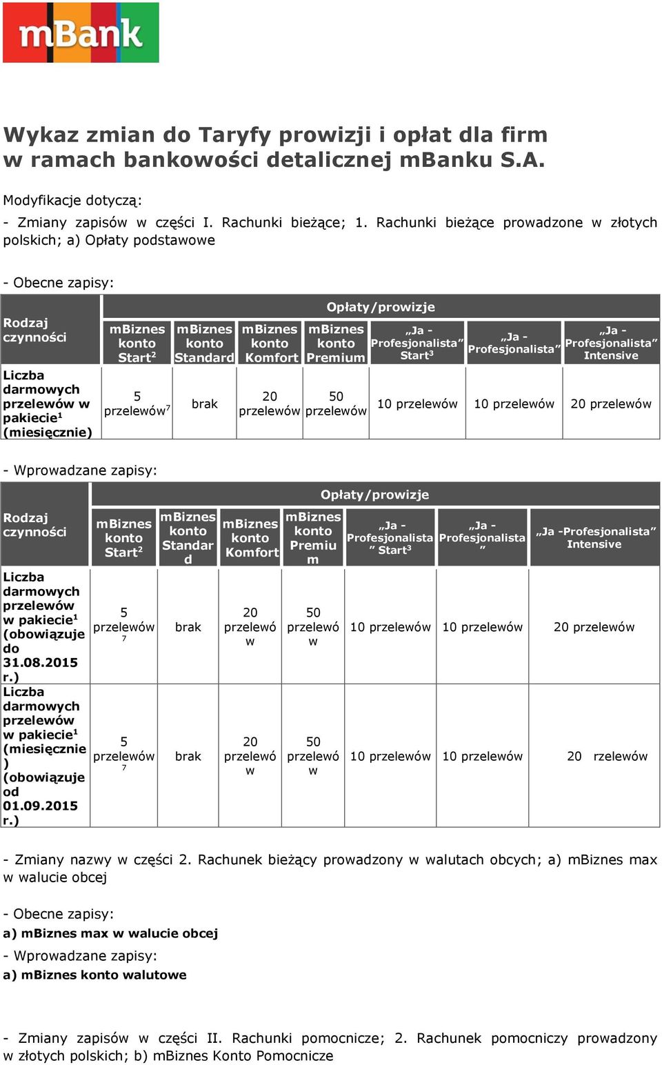 przelewów Ja - Profesjonalisa Sar 3 Ja - Profesjonalisa Ja - Profesjonalisa Inensive 0 przelewów 0 przelewów 20 przelewów Rodzaj czynności Sar 2 Liczba darmowych przelewów w pakiecie 5 przelewów
