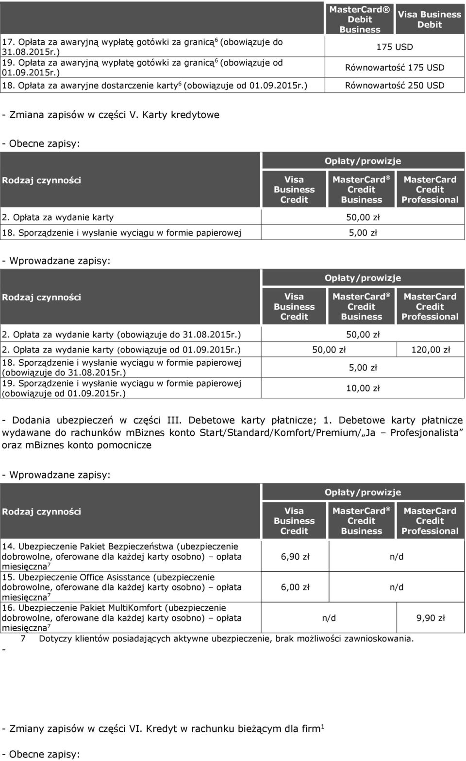 Sporządzenie i wysłanie wyciąg w formie papierowej Visa MaserCard MaserCard Professional 2. Opłaa za wydanie kary (obowiązje do 3.08.205r.) 5 2. Opłaa za wydanie kary (obowiązje od 0.09.205r.) 5 2 8.