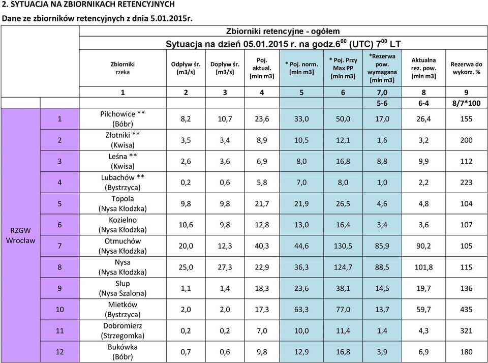 % 1 2 3 4 5 6 7,0 8 9 5-6 6-4 8/7*100 Pilchowice ** (Bóbr) 8,2 10,7 23,6 33,0 50,0 17,0 26,4 155 Złotniki ** (Kwisa) 3,5 3,4 8,9 10,5 12,1 1,6 3,2 200 Leśna ** (Kwisa) 2,6 3,6 6,9 8,0 16,8 8,8 9,9