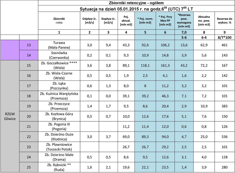 % 1 2 3 4 5 6 7,0 8 9 5-6 6-4 8/7*100 Turawa (Mała Panew) 3,0 9,4 43,3 92,6 106,2 13,6 62,9 461 Sosnówka (Czerwonka) 0,2 0,1 9,3 10,9 14,8 3,9 5,6 143 Zb.