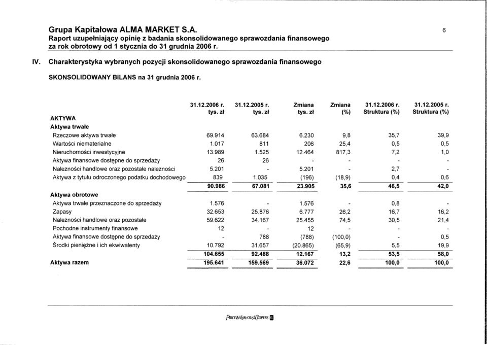 AKTYWA Aktywa trwałe Rzeczowe aktywa trwałe Wartości niematerialne Nieruchomości inwestycyjne Aktywa finansowe dostępne do sprzedaży Należności handlowe oraz pozostałe należności Aktywa z tytułu