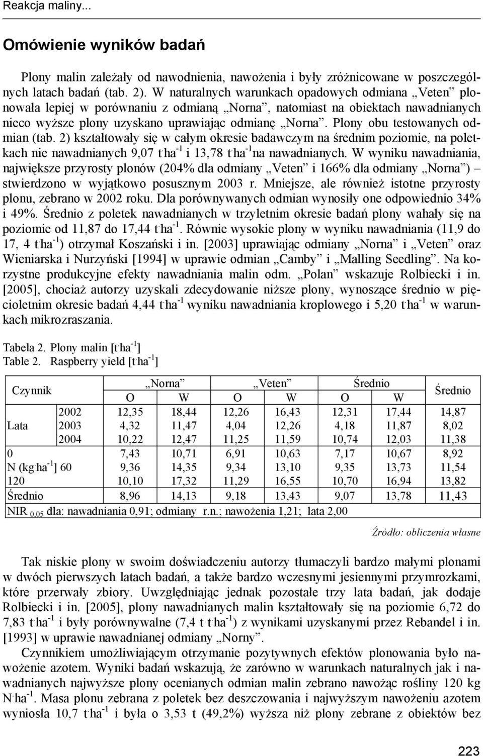 Plony obu testowanych odmian (tab. 2) kształtowały się w całym okresie badawczym na średnim poziomie, na poletkach nie nawadnianych 9,07 t. ha -1 i 13,78 t. ha -1 na nawadnianych.