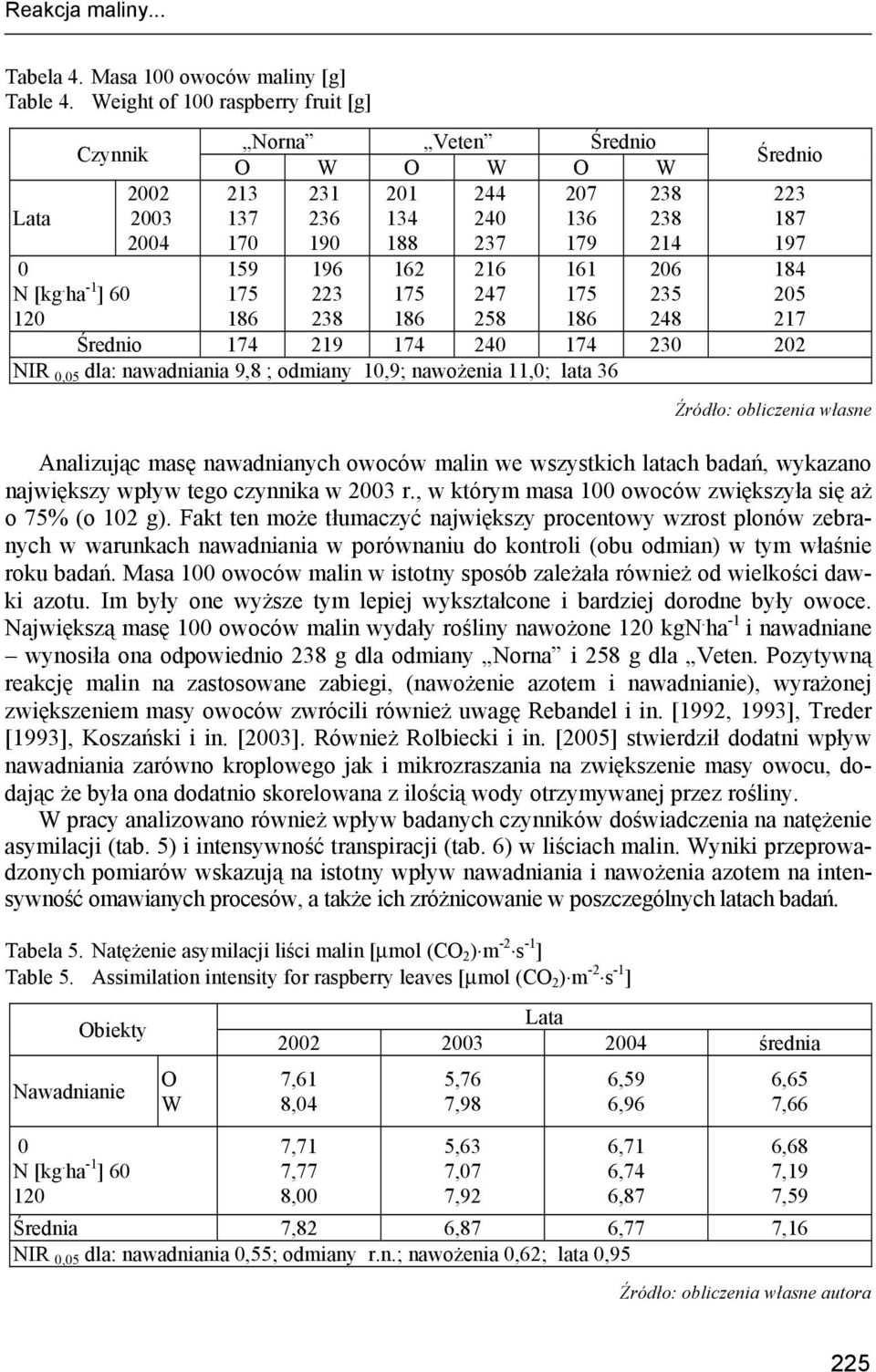 187 197 184 205 217 120 Średnio 174 219 174 240 174 230 202 NIR 0,05 dla: nawadniania 9,8 ; odmiany 10,9; nawożenia 11,0; lata 36 Analizując masę nawadnianych owoców malin we wszystkich latach badań,