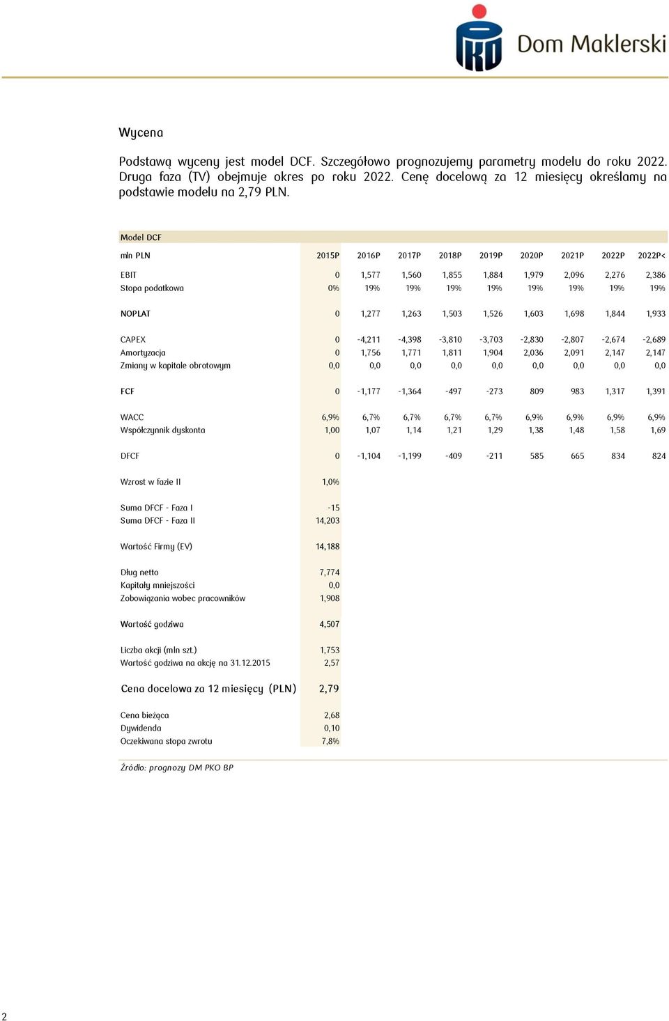 Model DCF mln PLN 2015P 2016P 2017P 2018P 2019P 2020P 2021P 2022P 2022P< EBIT 0 1,577 1,560 1,855 1,884 1,979 2,096 2,276 2,386 Stopa podatkowa 0% 19% 19% 19% 19% 19% 19% 19% 19% NOPLAT 0 1,277 1,263