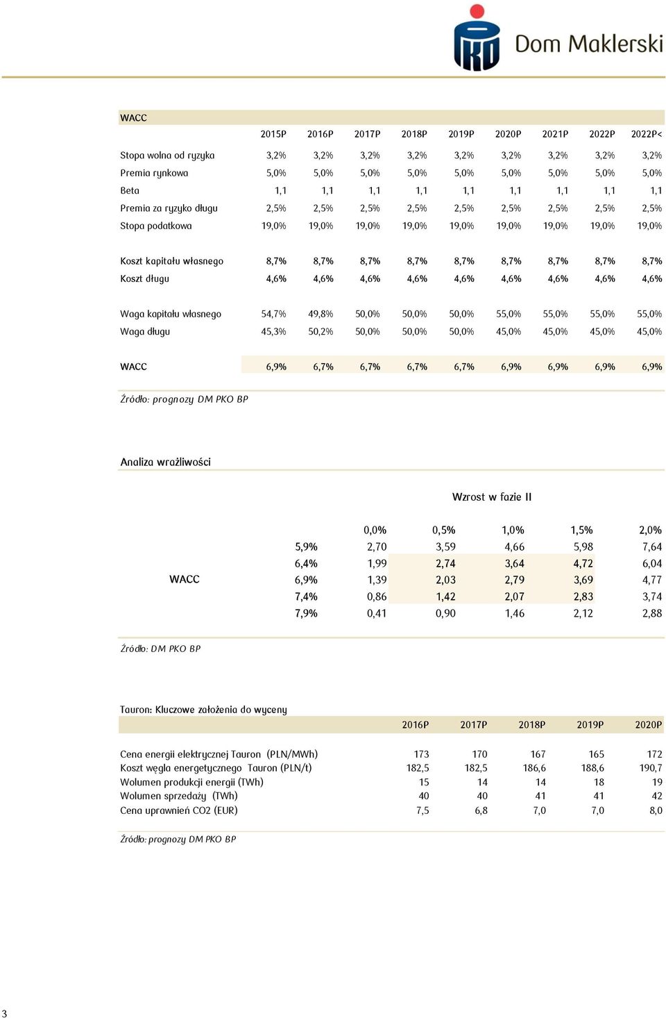 8,7% 8,7% 8,7% 8,7% 8,7% 8,7% 8,7% Koszt długu 4,6% 4,6% 4,6% 4,6% 4,6% 4,6% 4,6% 4,6% 4,6% Waga kapitału własnego 54,7% 49,8% 50,0% 50,0% 50,0% 55,0% 55,0% 55,0% 55,0% Waga długu 45,3% 50,2% 50,0%