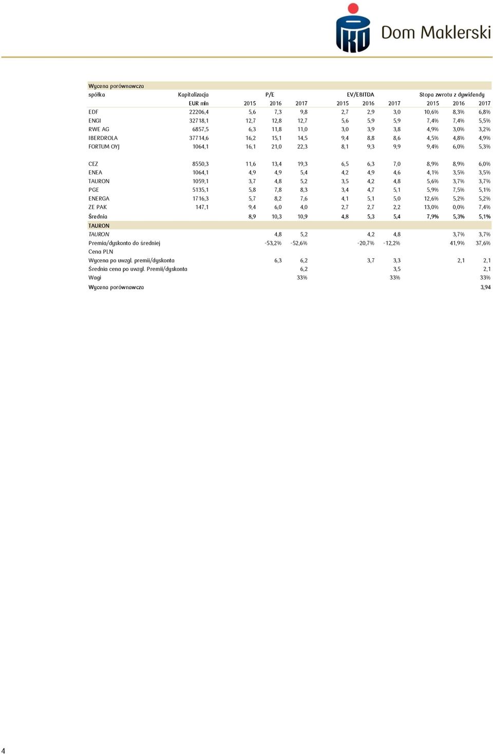 9,9 9,4% 6,0% 5,3% CEZ 8550,3 11,6 13,4 19,3 6,5 6,3 7,0 8,9% 8,9% 6,0% ENEA 1064,1 4,9 4,9 5,4 4,2 4,9 4,6 4,1% 3,5% 3,5% TAURON 1059,1 3,7 4,8 5,2 3,5 4,2 4,8 5,6% 3,7% 3,7% PGE 5135,1 5,8 7,8 8,3