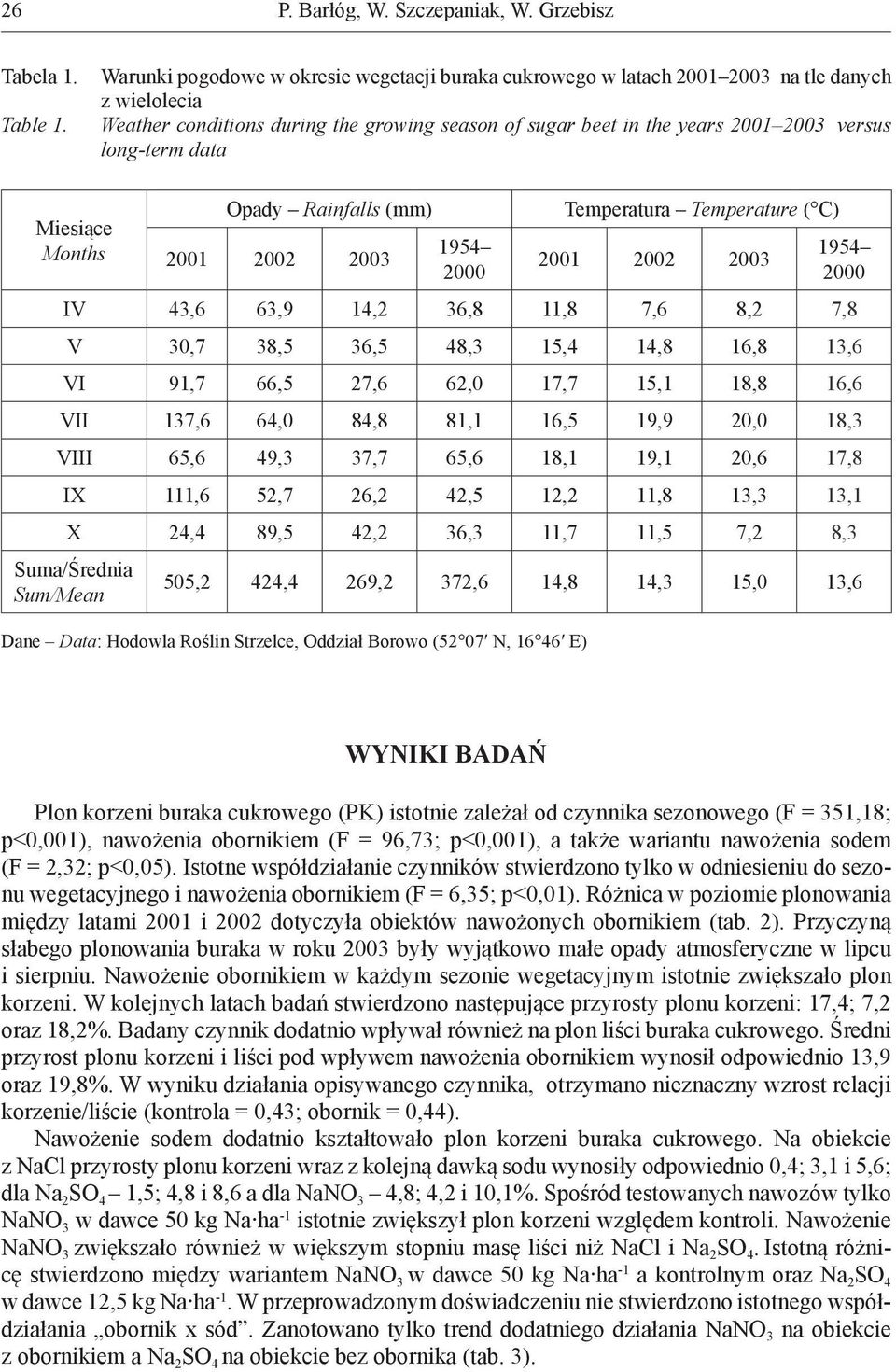 data Miesiące Months Opady Rainfalls (mm) 2001 2002 2003 1954 2000 Temperatura Temperature ( C) 2001 2002 2003 IV 43,6 63,9 14,2 36,8 11,8 7,6 8,2 7,8 1954 2000 V 30,7 38,5 36,5 48,3 15,4 14,8 16,8