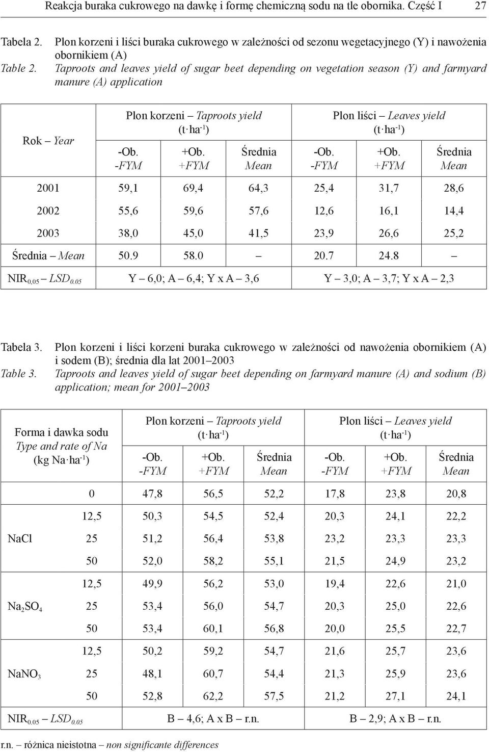 manure (A) application Rok Year Plon korzeni Taproots yield (t ha -1 ) -Ob. -FYM +Ob. +FYM Średnia Mean -Ob. -FYM Plon liści Leaves yield (t ha -1 ) +Ob.