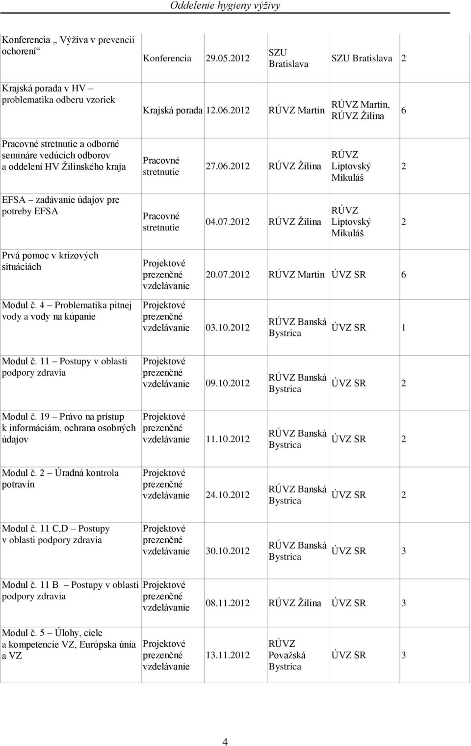 2012 RÚVZ Žilina RÚVZ Liptovský Mikuláš 2 EFSA zadávanie údajov pre potreby EFSA Pracovné stretnutie 04.07.