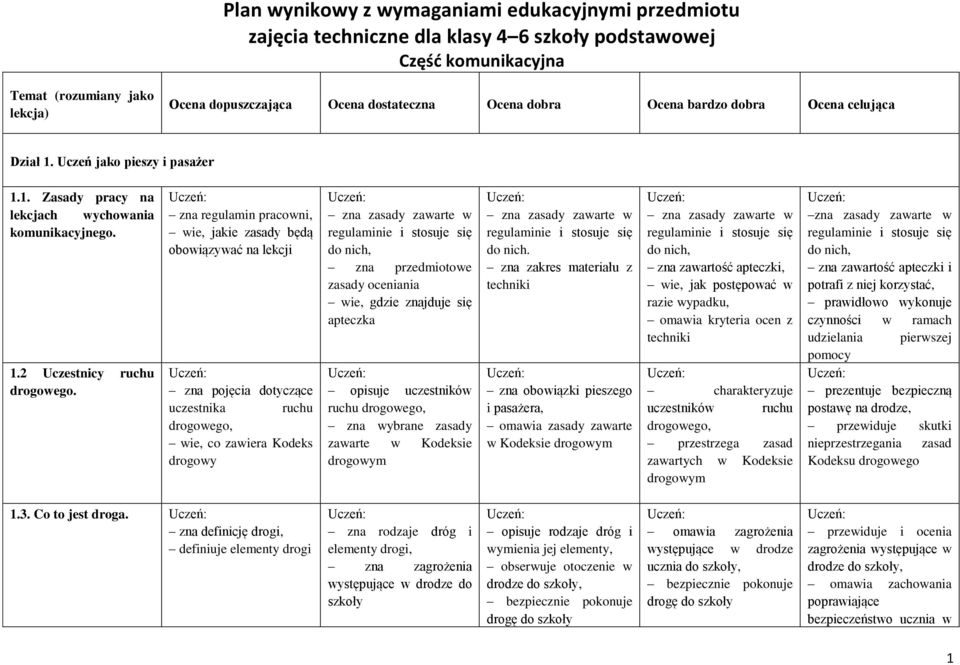 zna regulamin pracowni, wie, jakie zasady będą obowiązywać na lekcji zna pojęcia dotyczące uczestnika ruchu drogowego, wie, co zawiera Kodeks drogowy zna zasady zawarte w regulaminie i stosuje się do