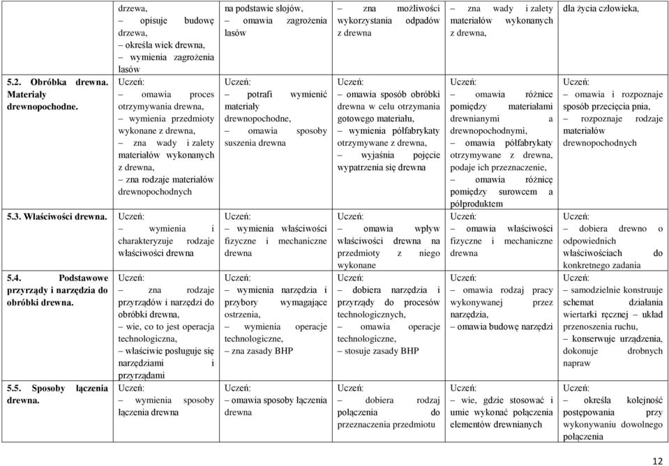 drewna, zna rodzaje materiałów drewnopochodnych 5.3. Właściwości drewna. wymienia i charakteryzuje rodzaje właściwości drewna 5.4. Podstawowe przyrządy i narzędzia do obróbki drewna. 5.5. Sposoby łączenia drewna.