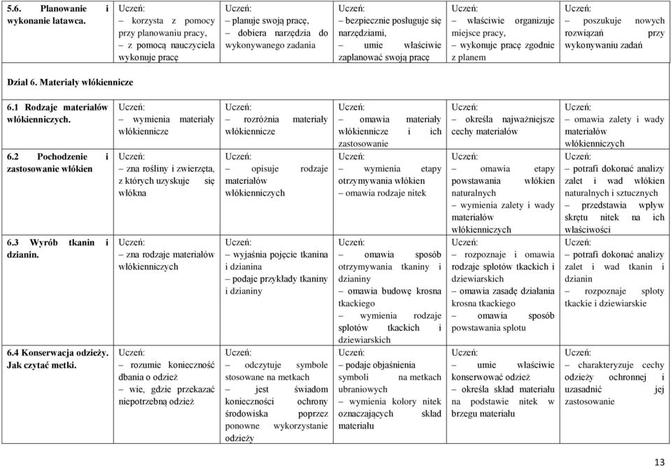 zaplanować swoją pracę właściwie organizuje miejsce pracy, wykonuje pracę zgodnie z planem poszukuje nowych rozwiązań przy wykonywaniu zadań Dział 6. Materiały włókiennicze 6.