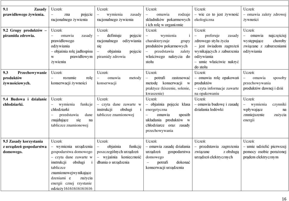 znajdujące się na tabliczce znamionowej wymienia zasady racjonalnego żywienia definiuje pojęcie racjonalnego odżywiania się objaśnia pojęcie piramidy zdrowia omawia metody konserwacji czyta dane