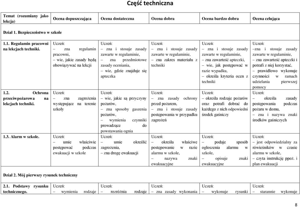 umie właściwie postępować podczas ewakuacji w szkole zna i stosuje zasady zawarte w regulaminie, zna przedmiotowe zasady oceniania, wie, gdzie znajduje się apteczka wie, jakie są przyczyny pożarów,