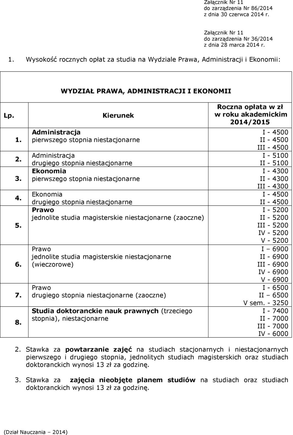 Studia doktoranckie nauk prawnych (trzeciego stopnia), niestacjonarne Roczna opłata w zł w roku akademickim 2014/2015 I - 4500 II - 4500 III - 4500 I - 5100 II - 5100 I - 4300 II - 4300 III - 4300 I