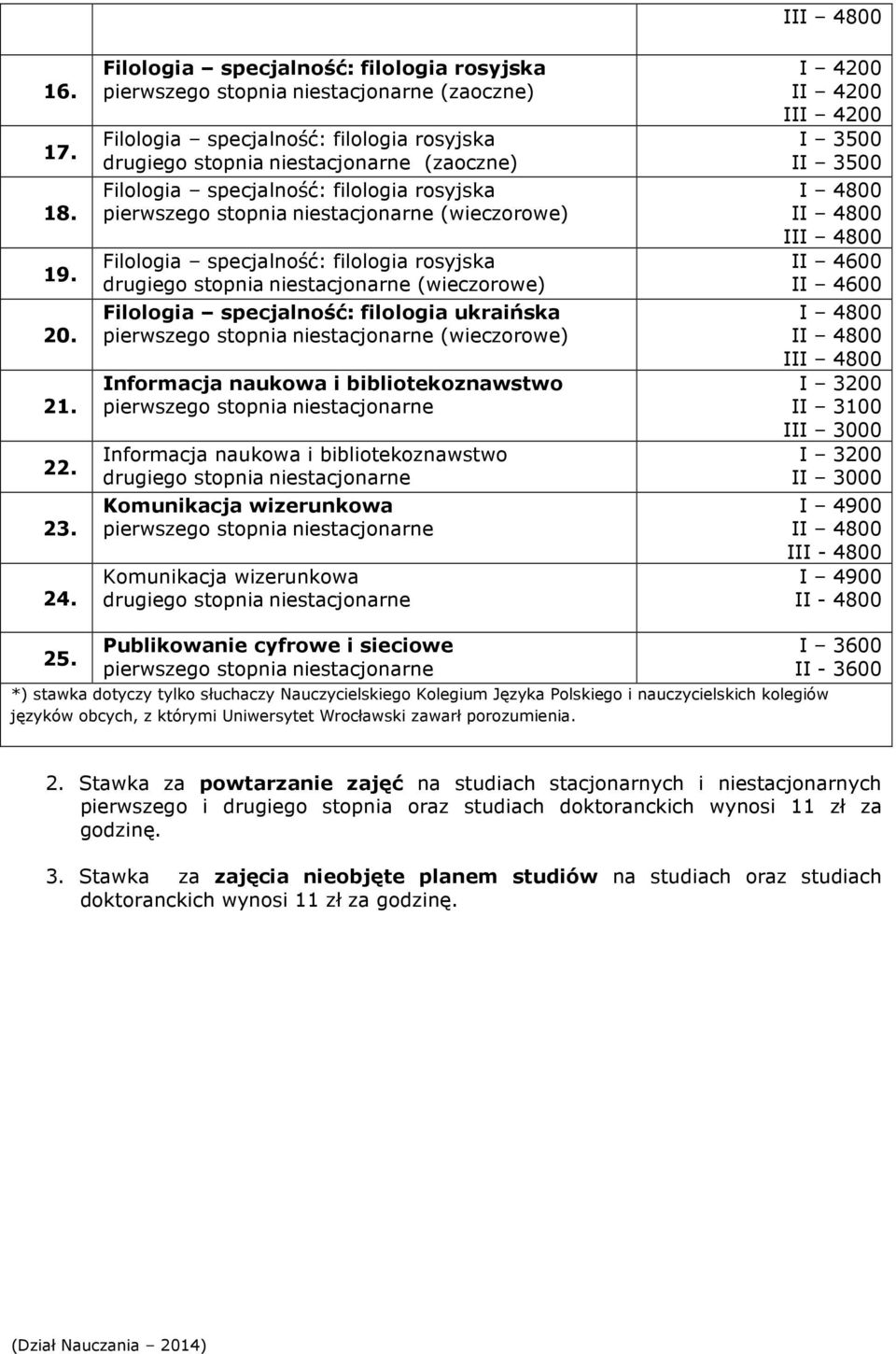 rosyjska (wieczorowe) Filologia specjalność: filologia ukraińska (wieczorowe) Informacja naukowa i bibliotekoznawstwo Informacja naukowa i bibliotekoznawstwo Komunikacja wizerunkowa Komunikacja