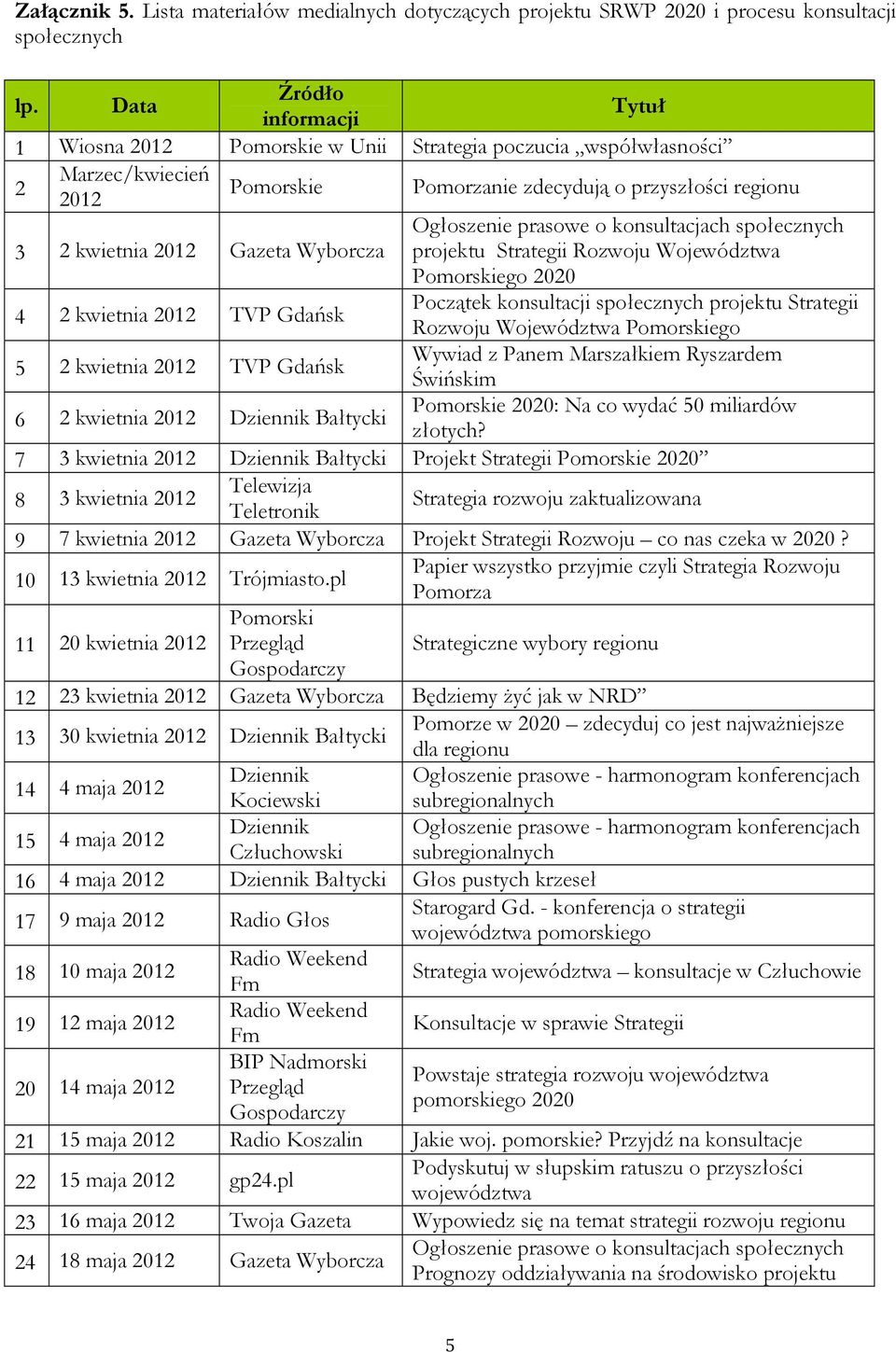 konsultacjach społecznych 3 2 kwietnia 2012 Gazeta Wyborcza projektu Strategii Rozwoju Województwa Pomorskiego 2020 4 2 kwietnia 2012 TVP Gdańsk Początek konsultacji społecznych projektu Strategii