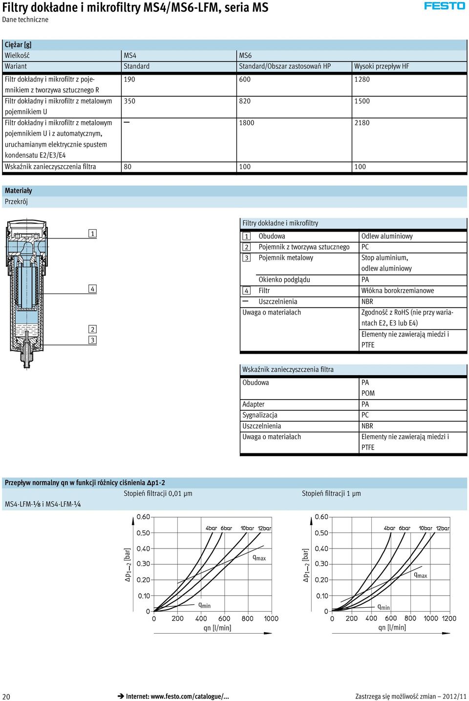 spustem kondensatu E2/E3/E4 Wskaźnik zanieczyszczenia filtra 80 100 100 Materiały Przekrój 1 4 2 3 Filtry dokładne i mikrofiltry 1 Obudowa Odlew aluminiowy 2 Pojemnik z tworzywa sztucznego PC 3