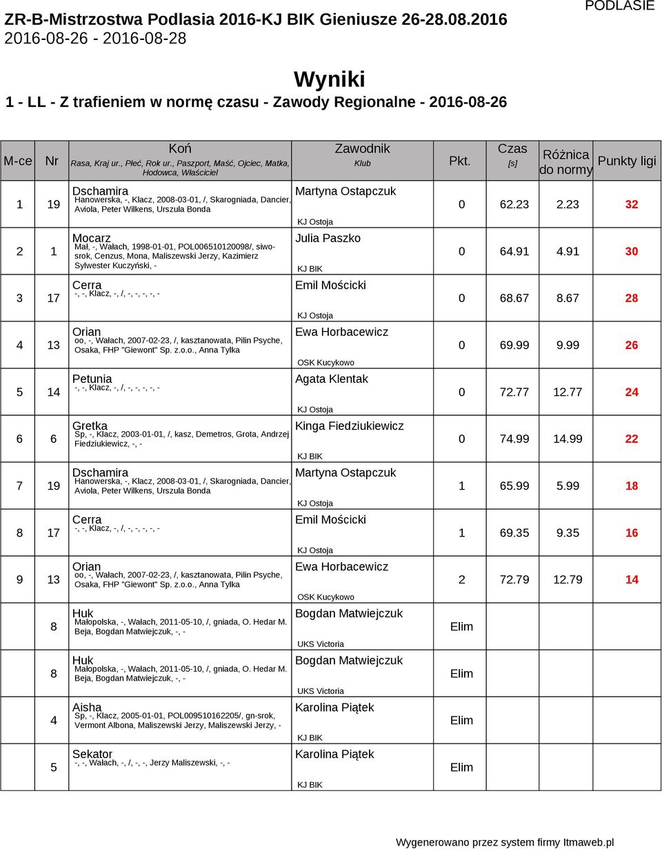 Dancier, Aviola, Peter Wilkens, Urszula Bonda Mocarz Mał, -, Wałach, 998-0-0, POL00020098/, siwosrok, Cenzus, Mona, Maliszewski Jerzy, Kazimierz Sylwester Kuczyński, - Cerra -, -, Klacz, -, /, -, -,
