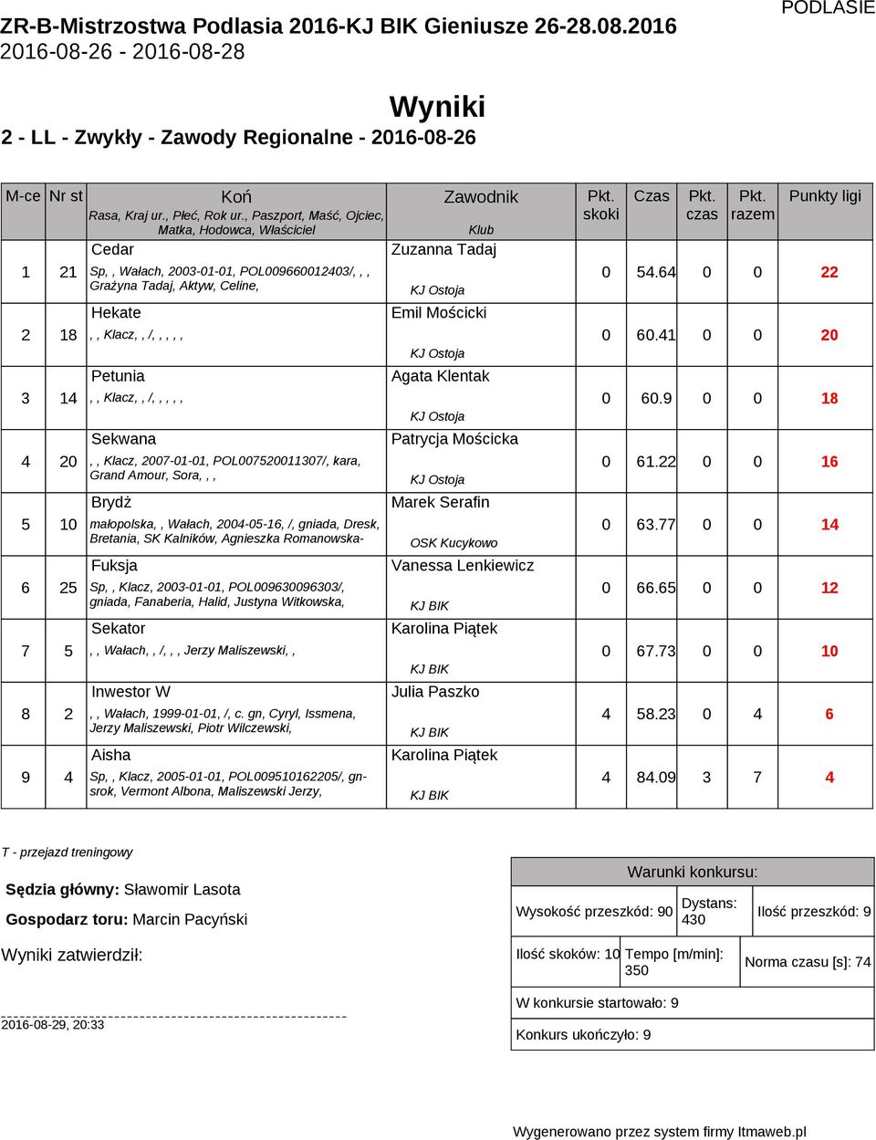 4 0 0 22 Hekate 2 8,, Klacz,, /,,,,, 0 0.4 0 0 20 Petunia Agata Klentak 4,, Klacz,, /,,,,, 0 0.9 0 0 8 Sekwana Patrycja Mościcka 4 20,, Klacz, 200-0-0, POL002000/, kara, 0.