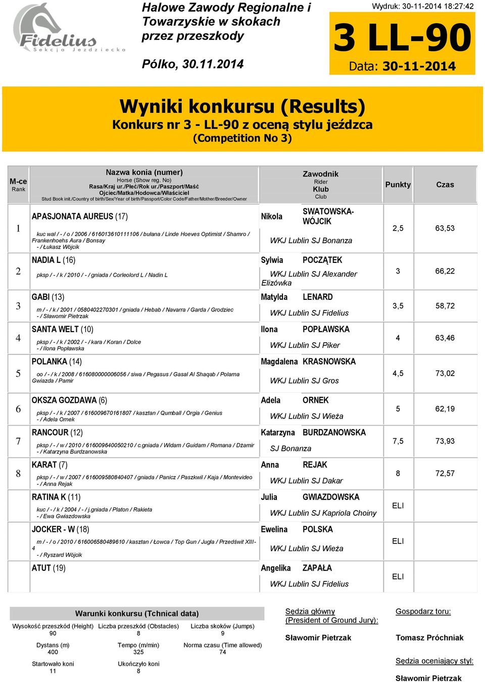 Frankenhoehs Aura / Bonsay - / Łukasz Wójcik Nikola SWATOWSKA- WÓJCIK WKJ Lublin SJ Bonanza NADIA L (6) Sylwia POCZĄTEK pksp / - / k / 00 / - / gniada / Corleolord L / Nadin L GABI () Matylda LENARD