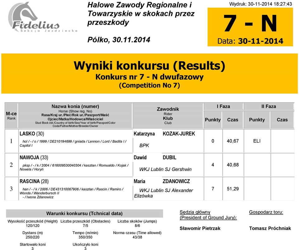 / Lord / Badita I / Capitol I BPK I Faza II Faza Punkty Czas Punkty Czas 0 40,6 NAWOJA () Dawid DUBIL pksp / - / k / 004 / 66005004004 / kasztan / Romualdo